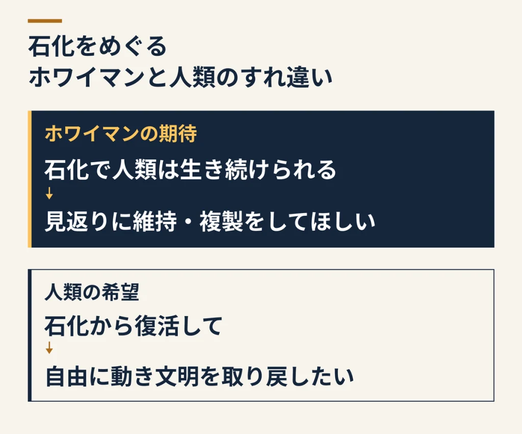 石化の見返りに維持・複製を望むホワイマンと復活を望む人類