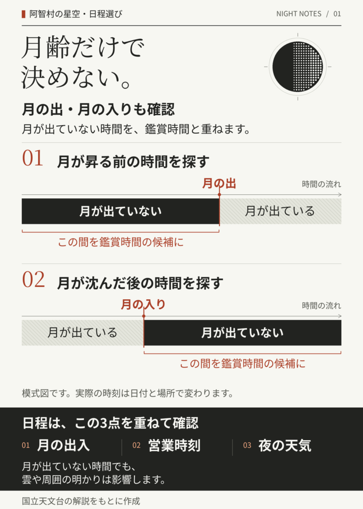 月が昇る前と沈んだ後の月が出ていない時間を示し、営業時刻と夜の天気も確認する図