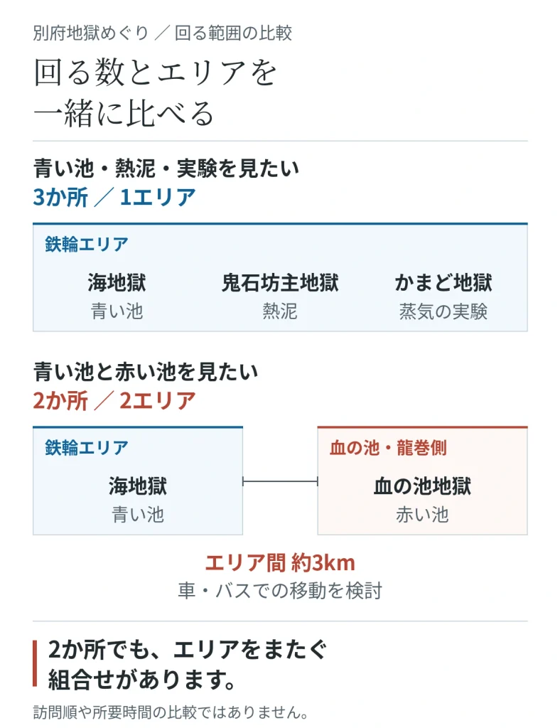 鉄輪内の3か所と、海地獄・血の池地獄の2か所を回る場合のエリア数の比較