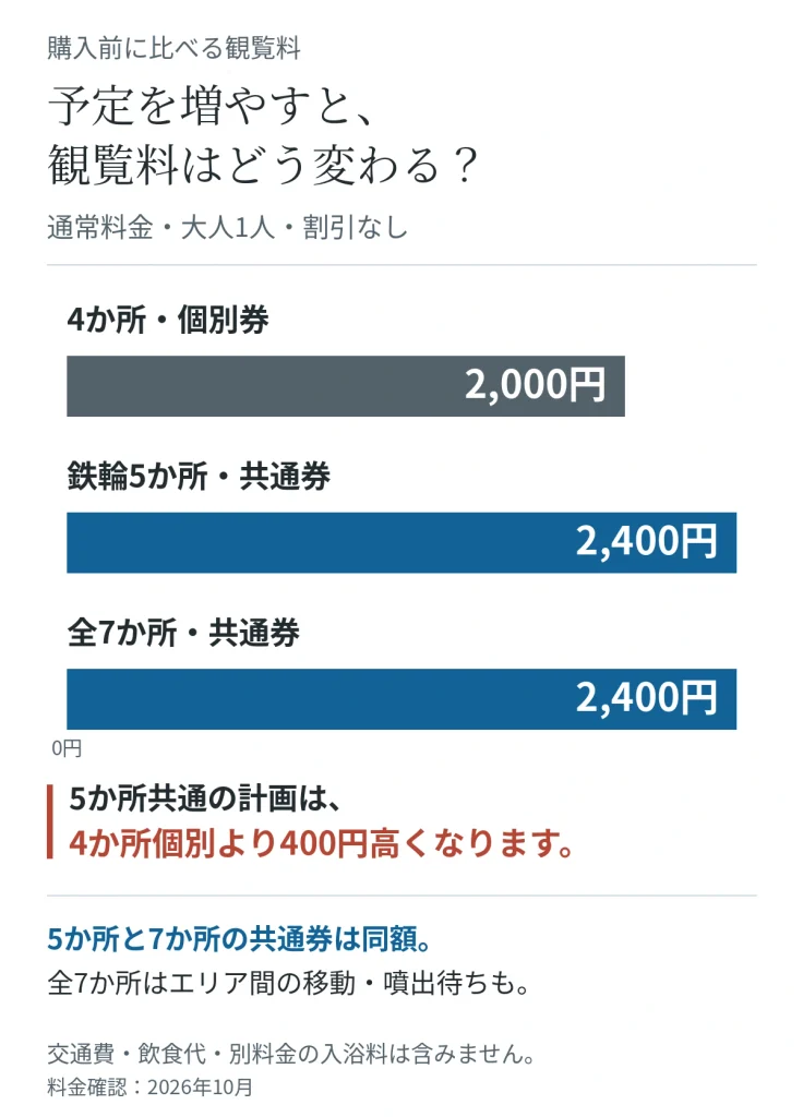 大人1人の観覧料で、4か所の個別券2,000円と5か所・7か所の共通券2,400円を比べた棒グラフ