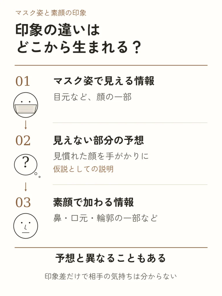 マスク姿で見える情報、隠れた部分の予想、素顔で加わる情報