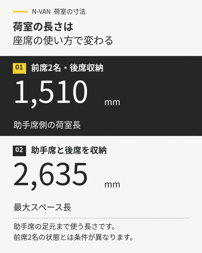 前席2名・後席収納時の助手席側荷室長1,510mmと、助手席・後席収納時の最大スペース長2,635mm